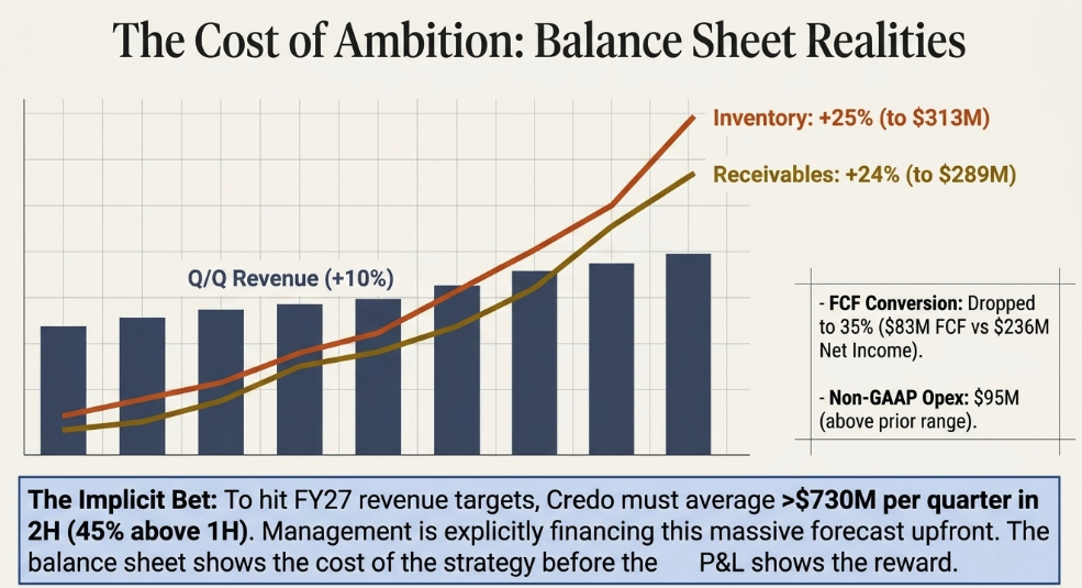 Credo Q1 FY2027: The Cost of Owning the Link