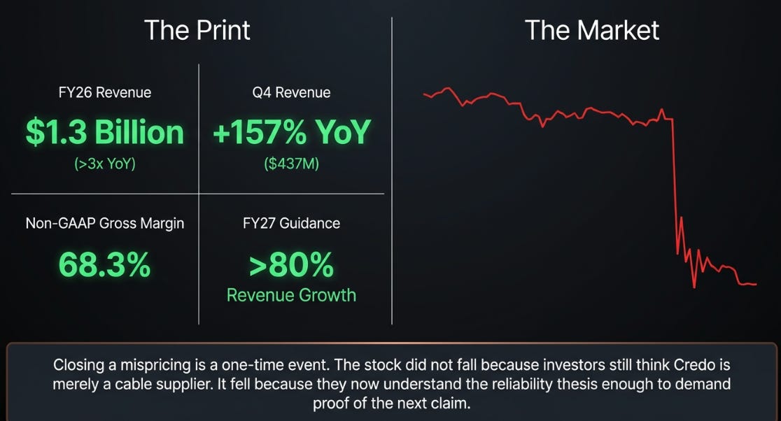 Credo 4QFY26 Earnings: The Proof Moved to Light
