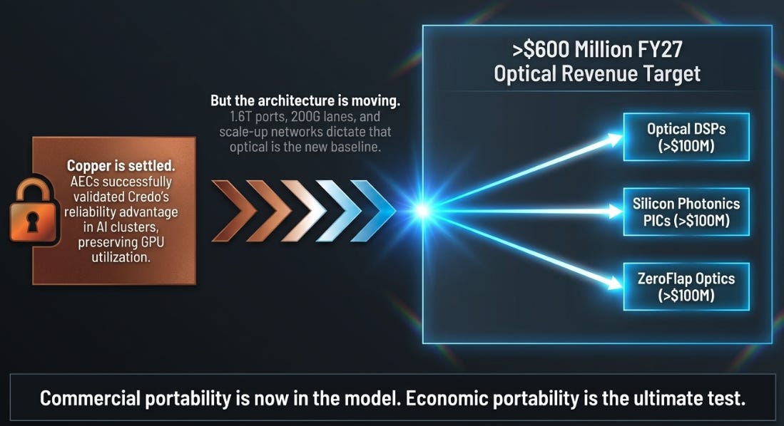 Credo 4QFY26 Earnings: The Proof Moved to Light