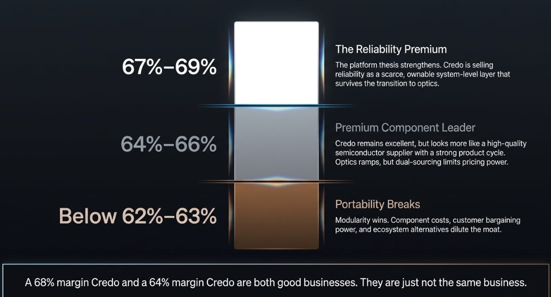 Credo 4QFY26 Earnings: The Proof Moved to Light