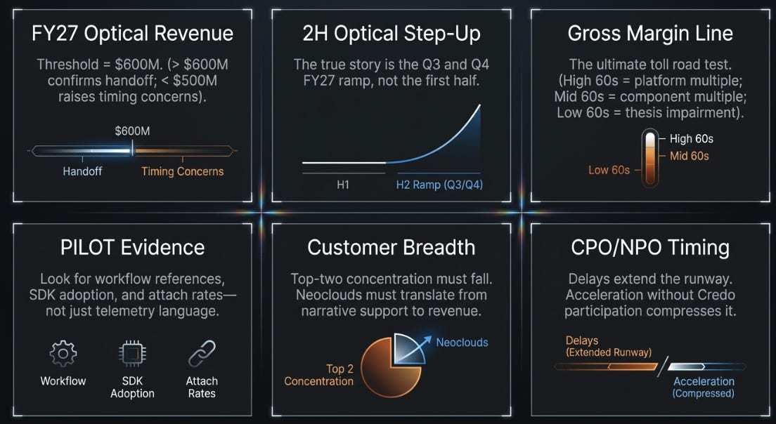 Credo 4QFY26 Earnings: The Proof Moved to Light