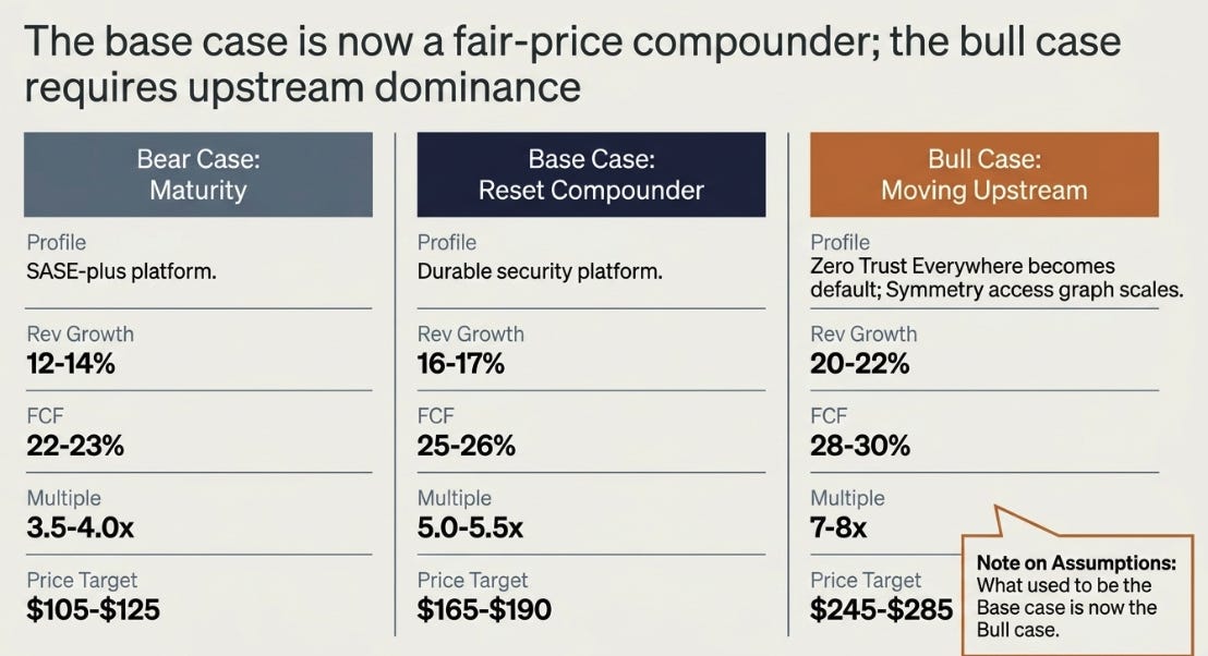 Zscaler 3QFY26: Upstream of the Wire