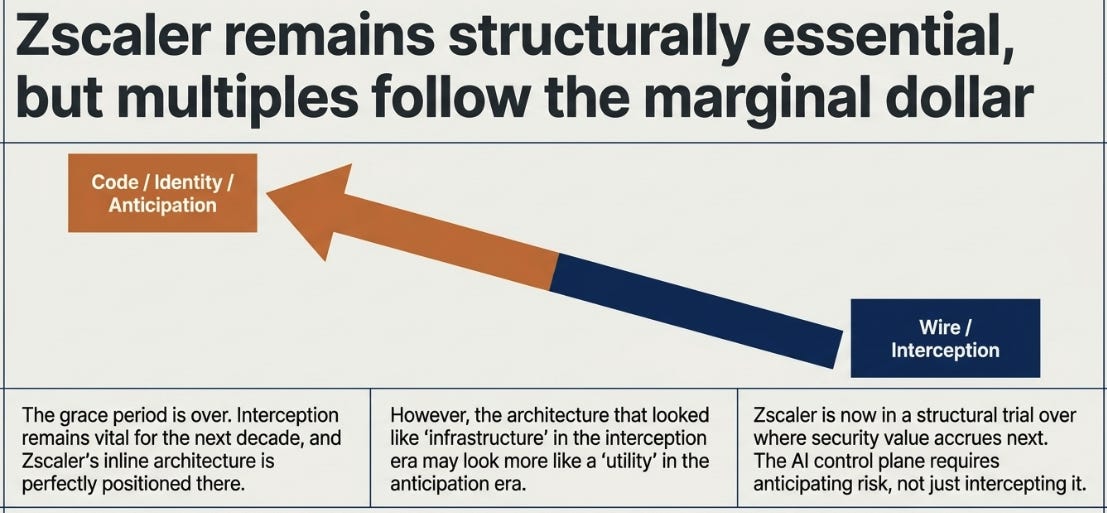 Zscaler 3QFY26: Upstream of the Wire