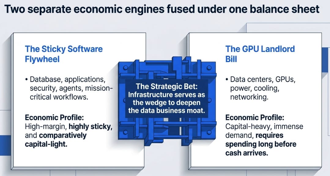 Oracle's 4QFY26 Earnings: The Price of the Moat