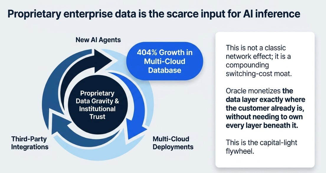 Oracle's 4QFY26 Earnings: The Price of the Moat