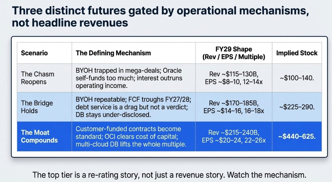 Oracle's 4QFY26 Earnings: The Price of the Moat