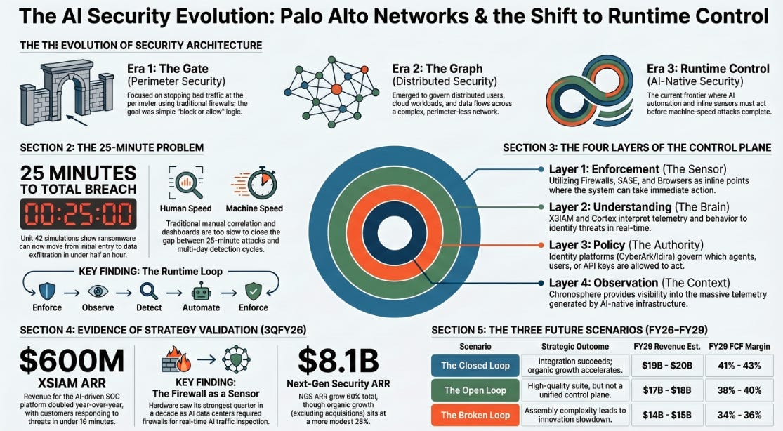 Palo Alto 3QFY26 Earnings: The Firewall Comes Back as a Sensor