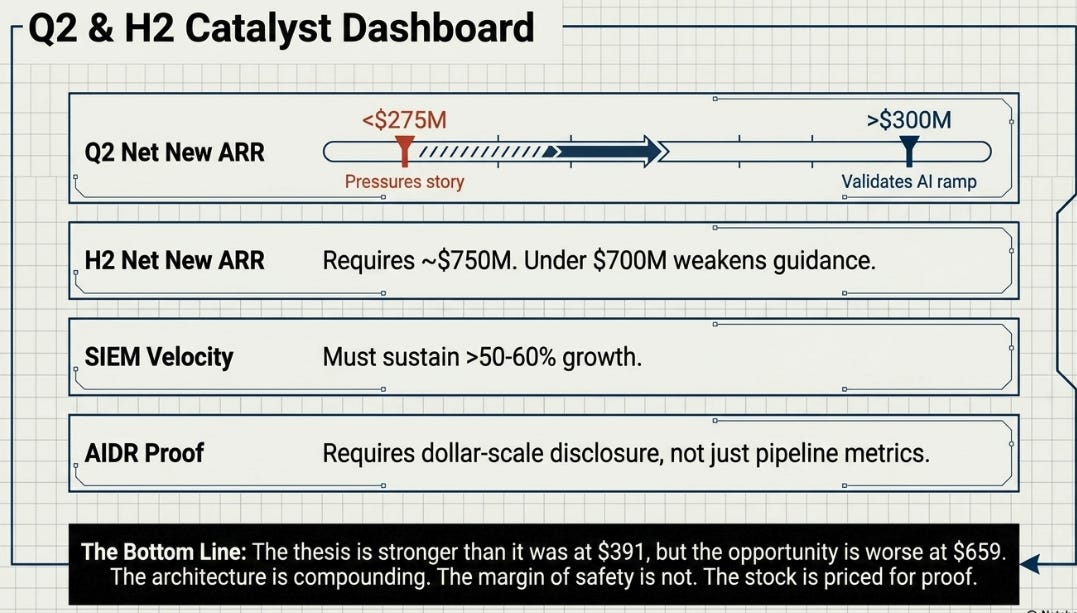 CrowdStrike’s 1QFY27 Earnings: The Question Changed