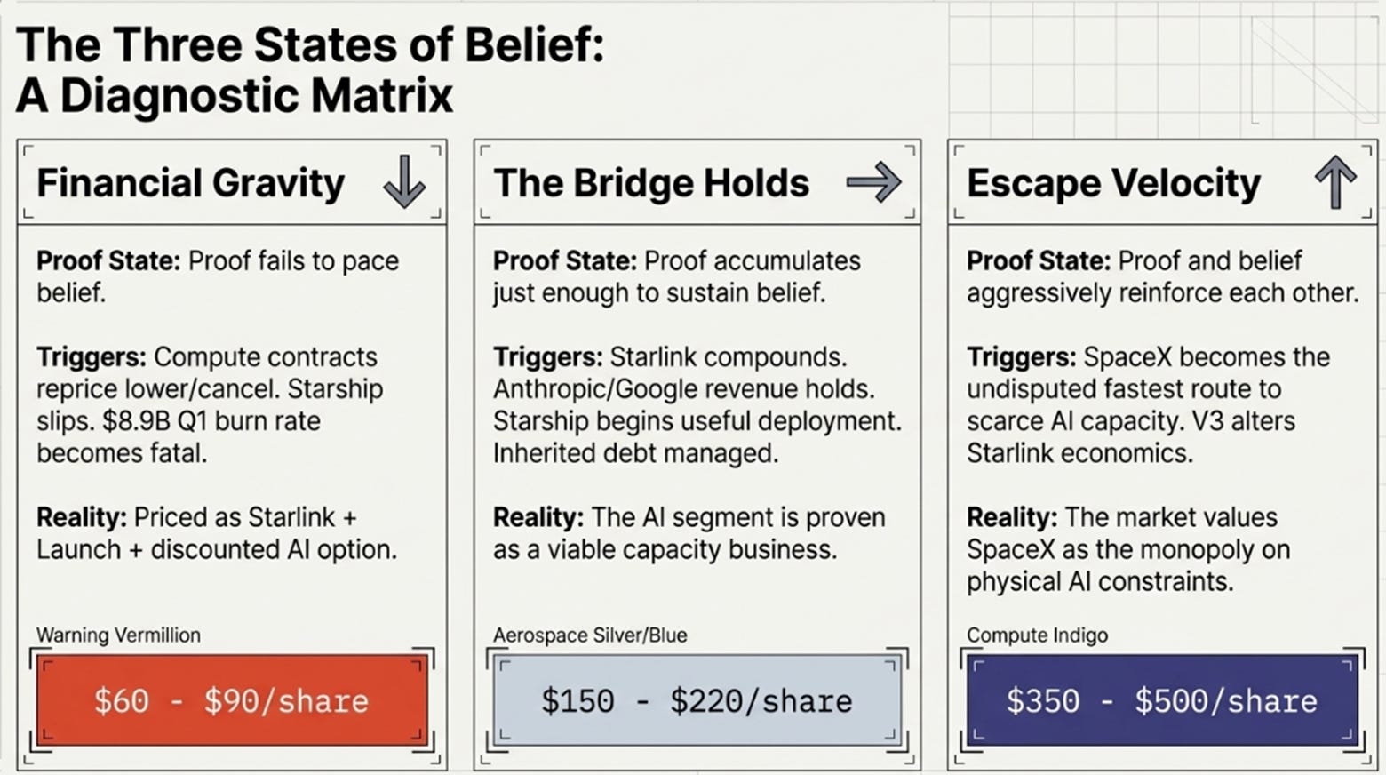 SpaceX and the Price of Belief