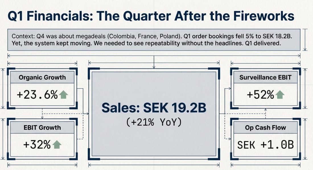 Saab Q1 2026 Earnings: The Number That Didn’t Come