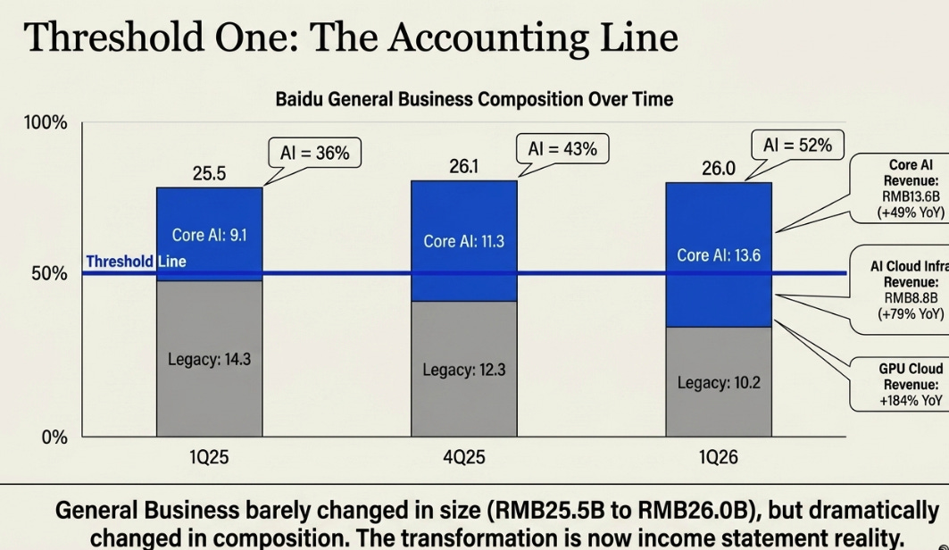 Baidu’s 1Q26 Earnings: The Second Threshold