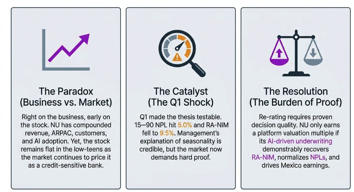 Nu Holdings 1Q26: The Decision Engine Meets the Credit Cycle