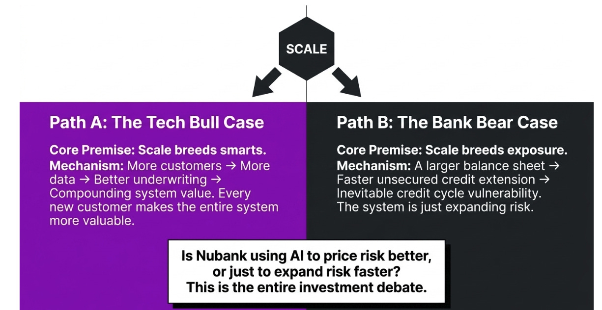 Nu Holdings 1Q26: The Decision Engine Meets the Credit Cycle