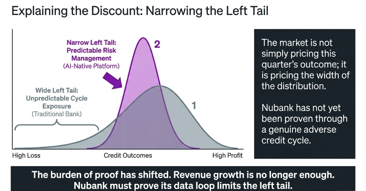 Nu Holdings 1Q26: The Decision Engine Meets the Credit Cycle