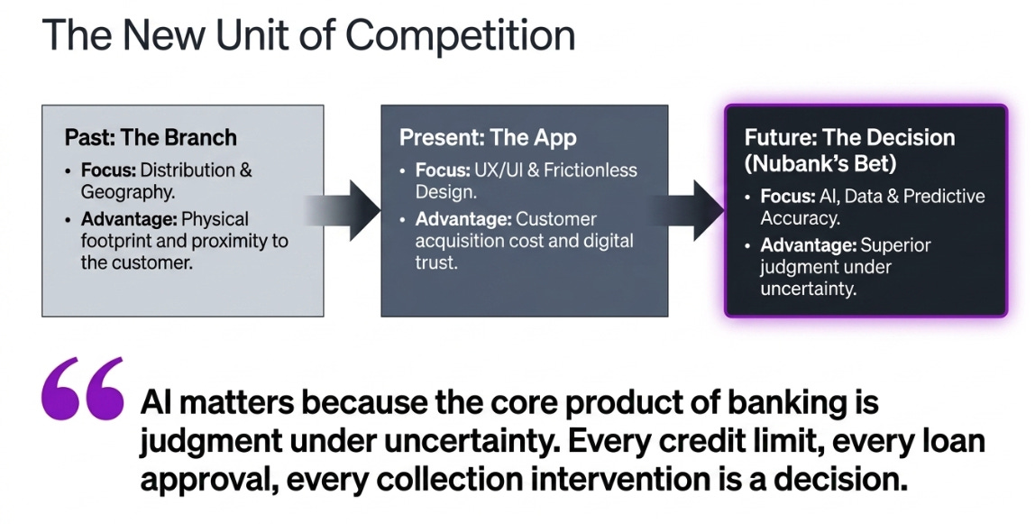 Nu Holdings 1Q26: The Decision Engine Meets the Credit Cycle