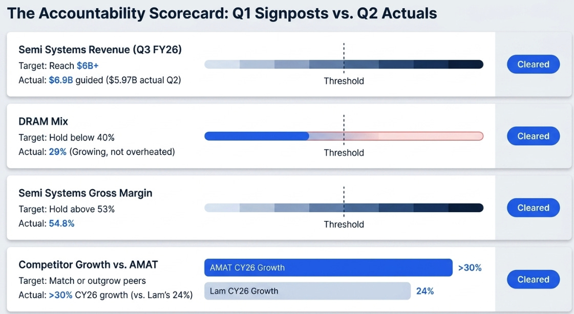 Applied Materials 2QFY26 : The Complexity Tax Gets a Volume Multiplier