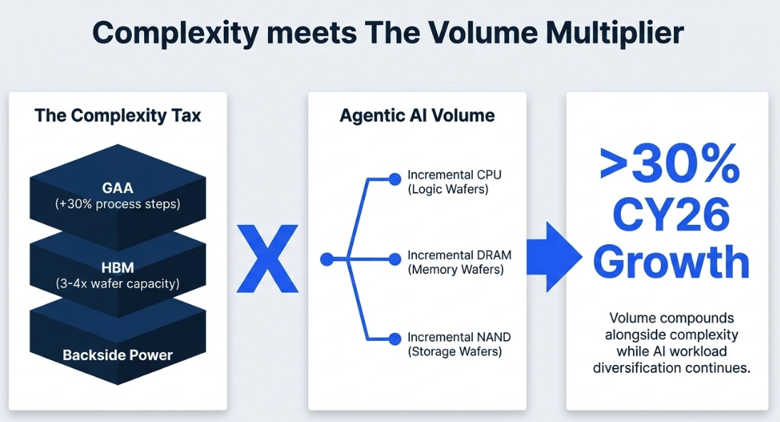 Applied Materials 2QFY26 : The Complexity Tax Gets a Volume Multiplier