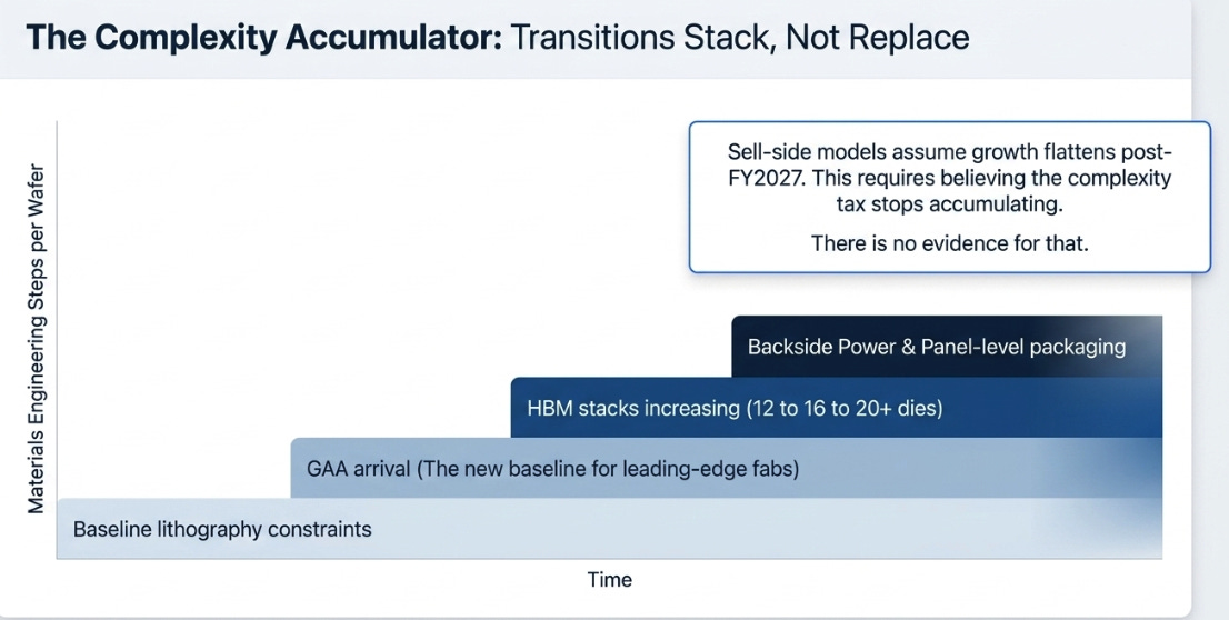 Applied Materials 2QFY26 : The Complexity Tax Gets a Volume Multiplier
