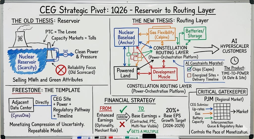 Constellation Energy 1Q26: From Reservoir to Routing Layer