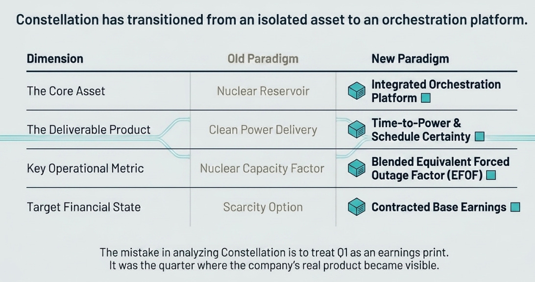 Constellation Energy 1Q26: From Reservoir to Routing Layer