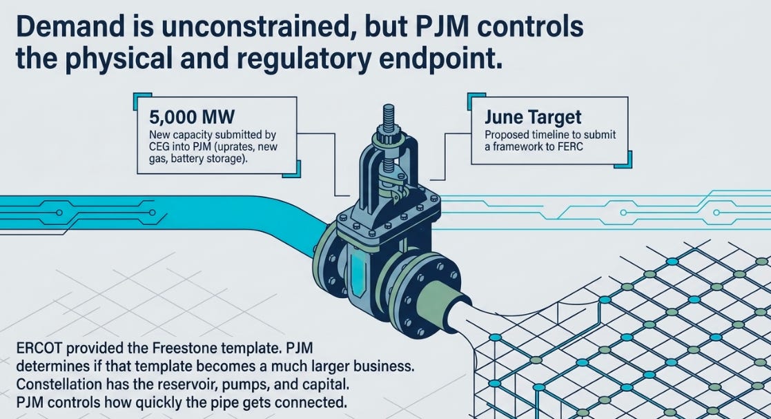 Constellation Energy 1Q26: From Reservoir to Routing Layer