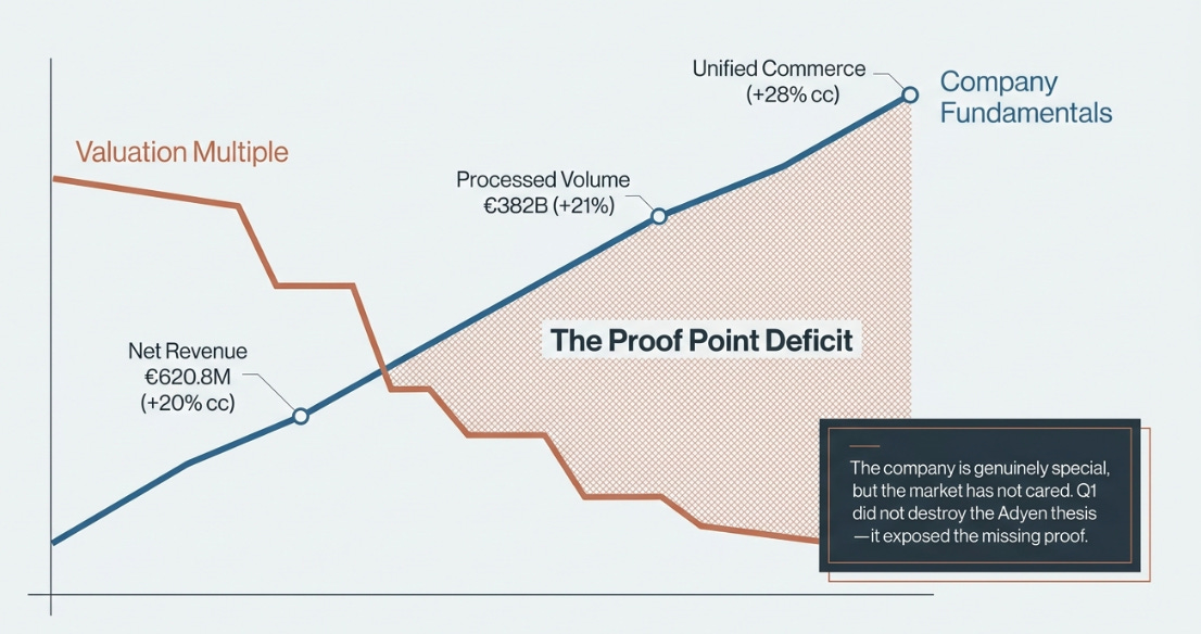 Adyen 1Q26 Earnings: Great Company, Wrong Category