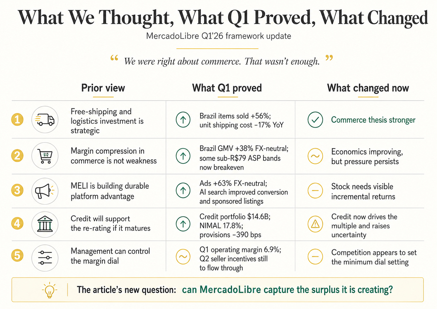 MercadoLibre 1Q26 and the Cost of Being Right