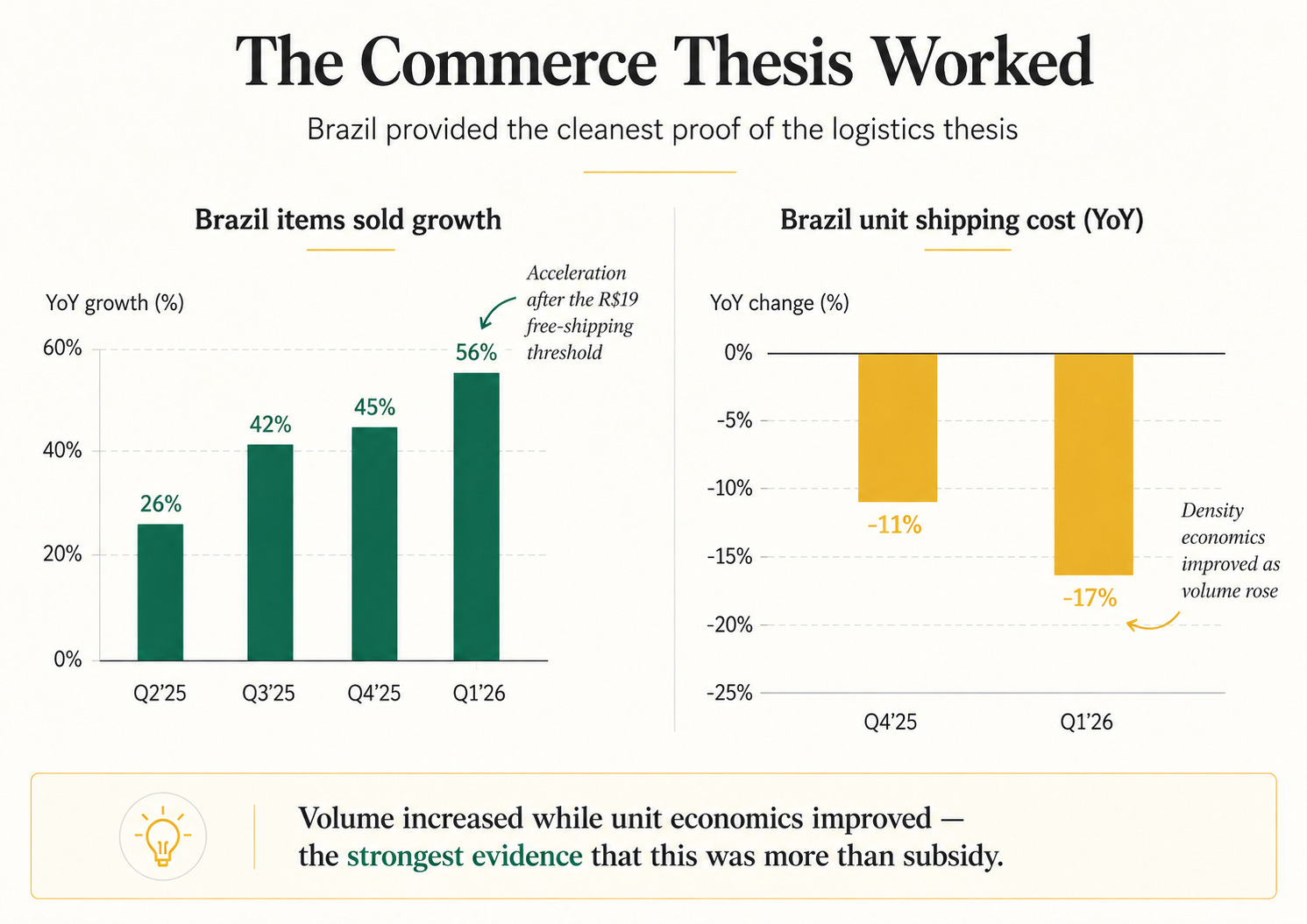 MercadoLibre 1Q26 and the Cost of Being Right