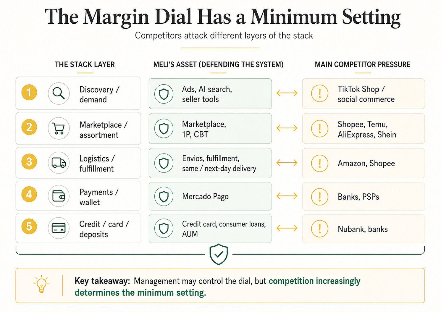 MercadoLibre 1Q26 and the Cost of Being Right