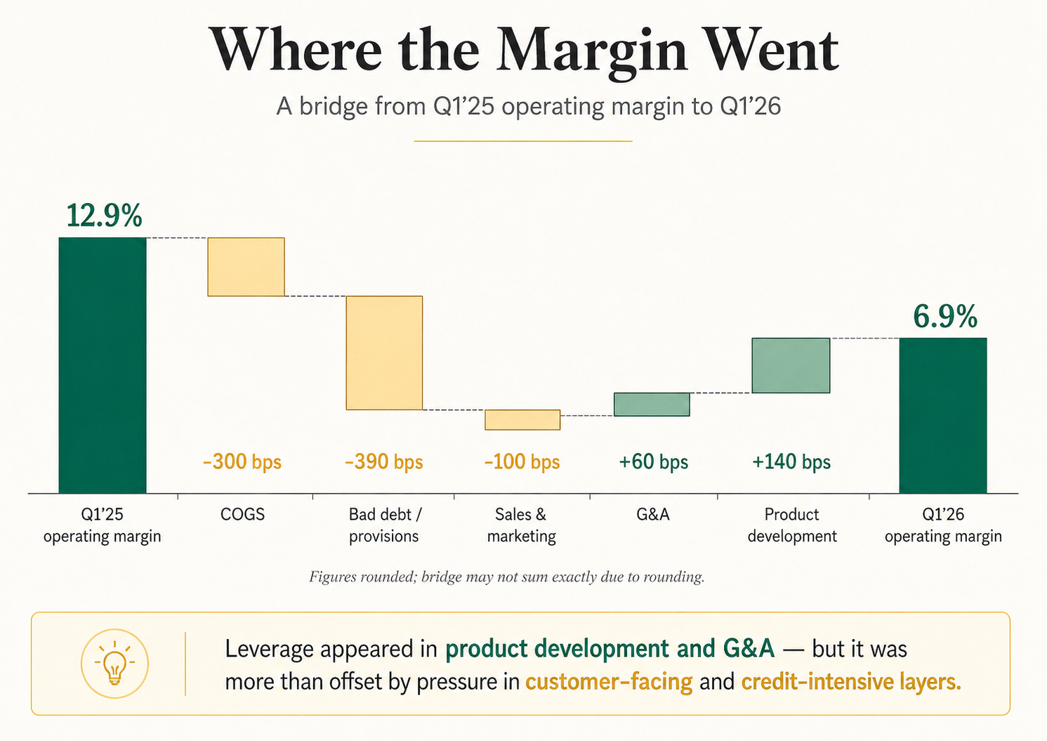 MercadoLibre 1Q26 and the Cost of Being Right