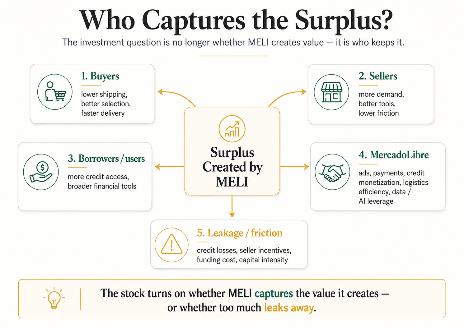 MercadoLibre 1Q26 and the Cost of Being Right