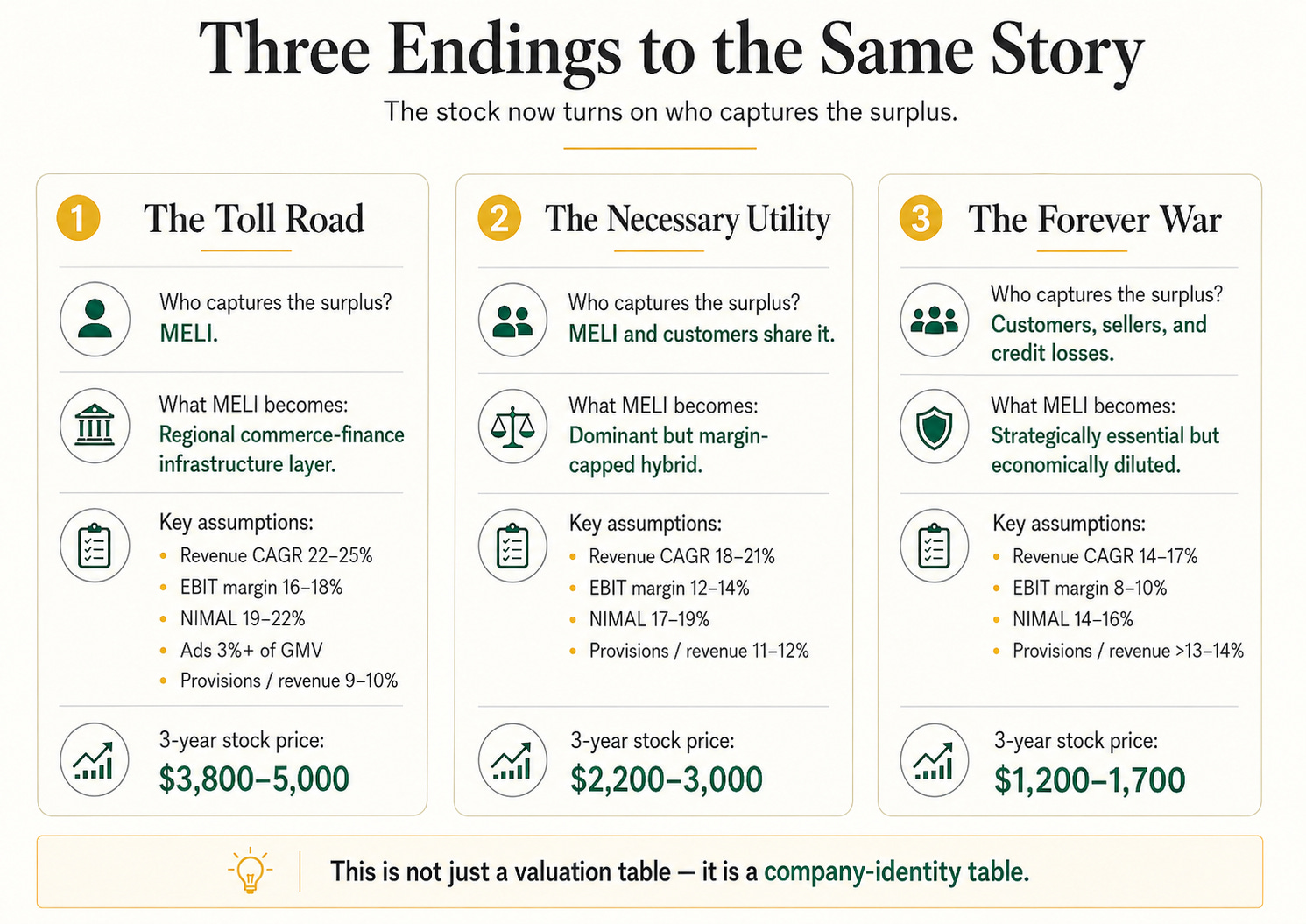 MercadoLibre 1Q26 and the Cost of Being Right