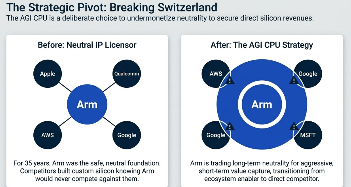 ARM’s 4QFY26 Earnings: AI Upside, Platform Risk