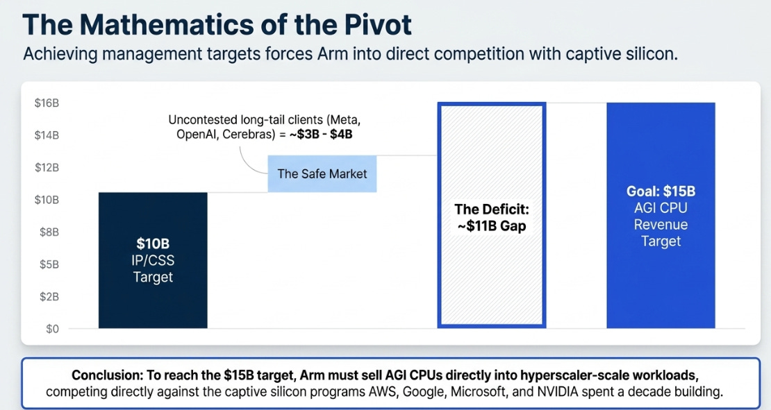 ARM’s 4QFY26 Earnings: AI Upside, Platform Risk