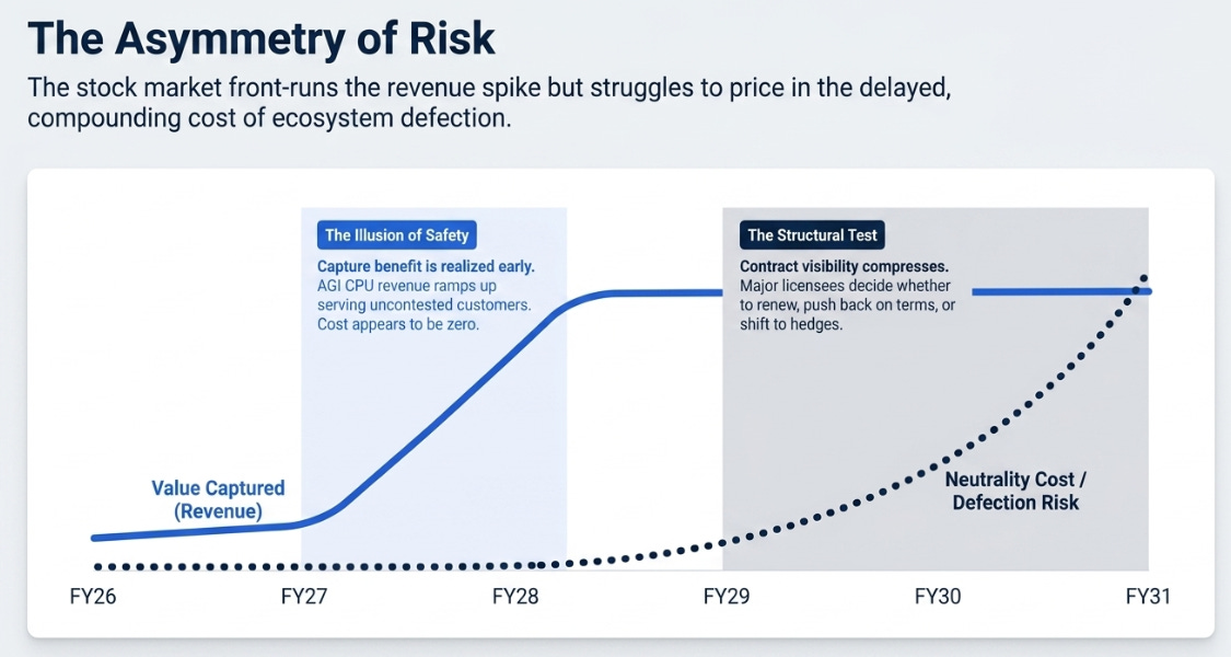 ARM’s 4QFY26 Earnings: AI Upside, Platform Risk