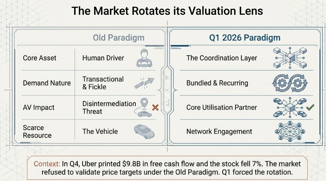 Uber Q1 2026: The Missing Half