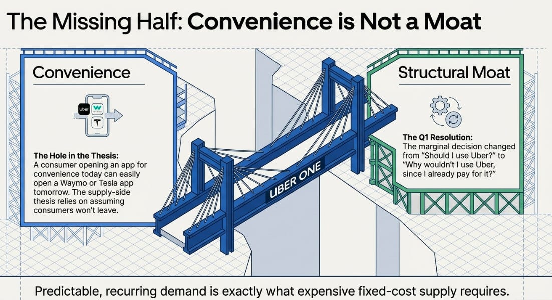 Uber Q1 2026: The Missing Half