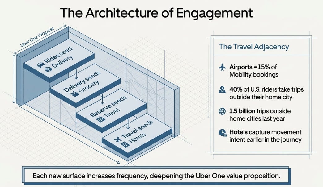 Uber Q1 2026: The Missing Half