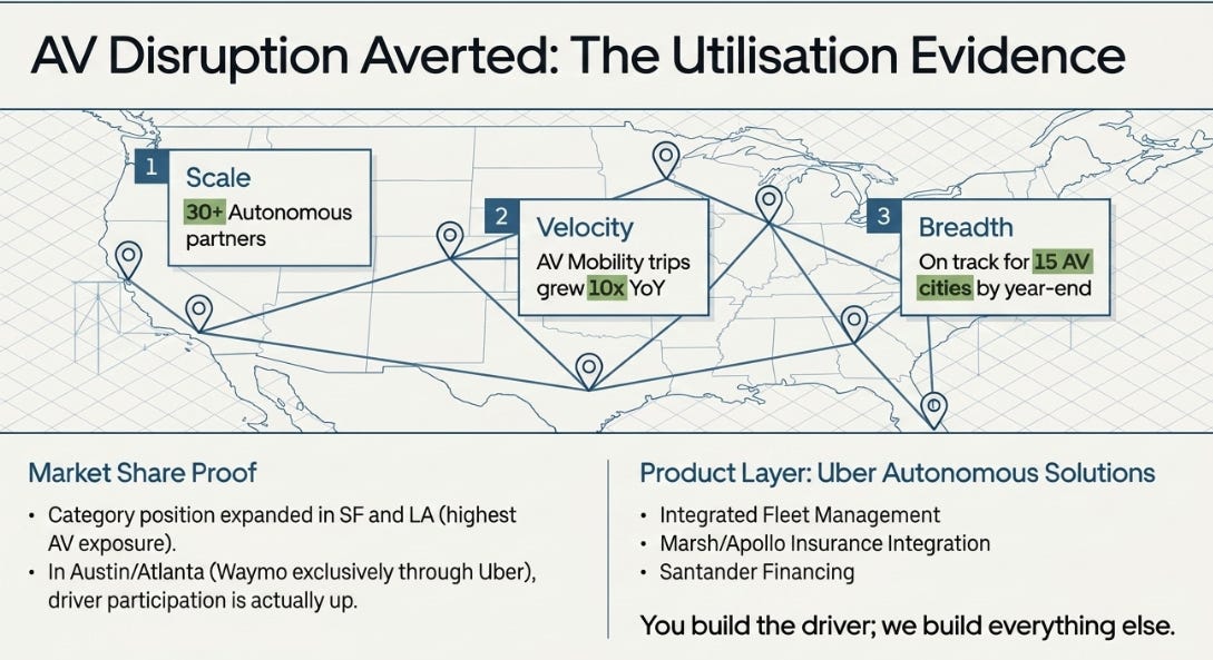 Uber Q1 2026: The Missing Half