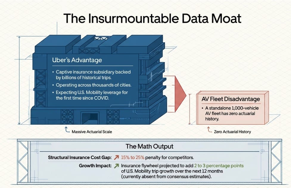 Uber Q1 2026: The Missing Half