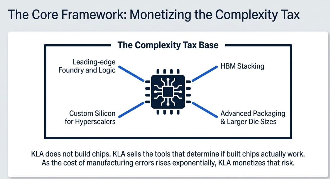 KLA 3QFY26 Earnings: The Complexity Tax Gets More Real