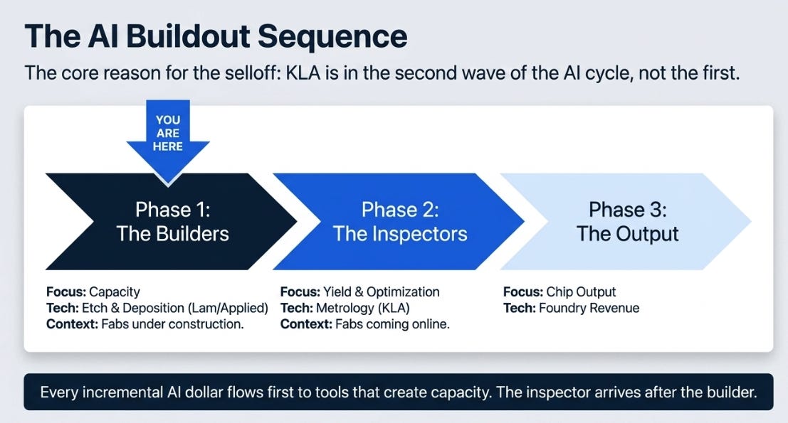 KLA 3QFY26 Earnings: The Complexity Tax Gets More Real