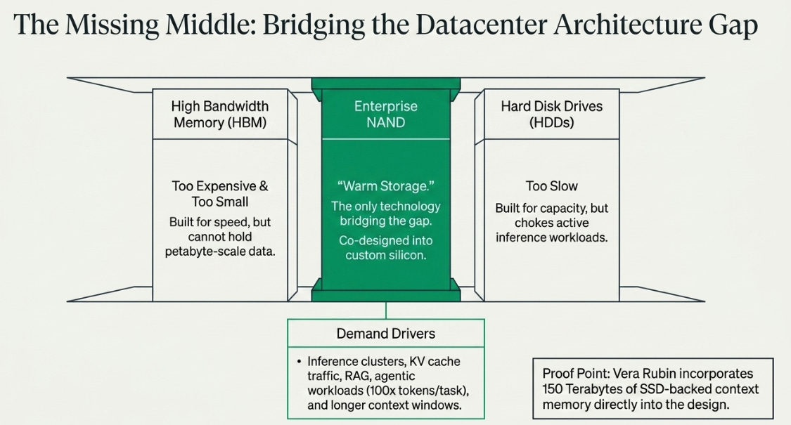 SanDisk 3QFY26 Earnings: From Thesis to Test