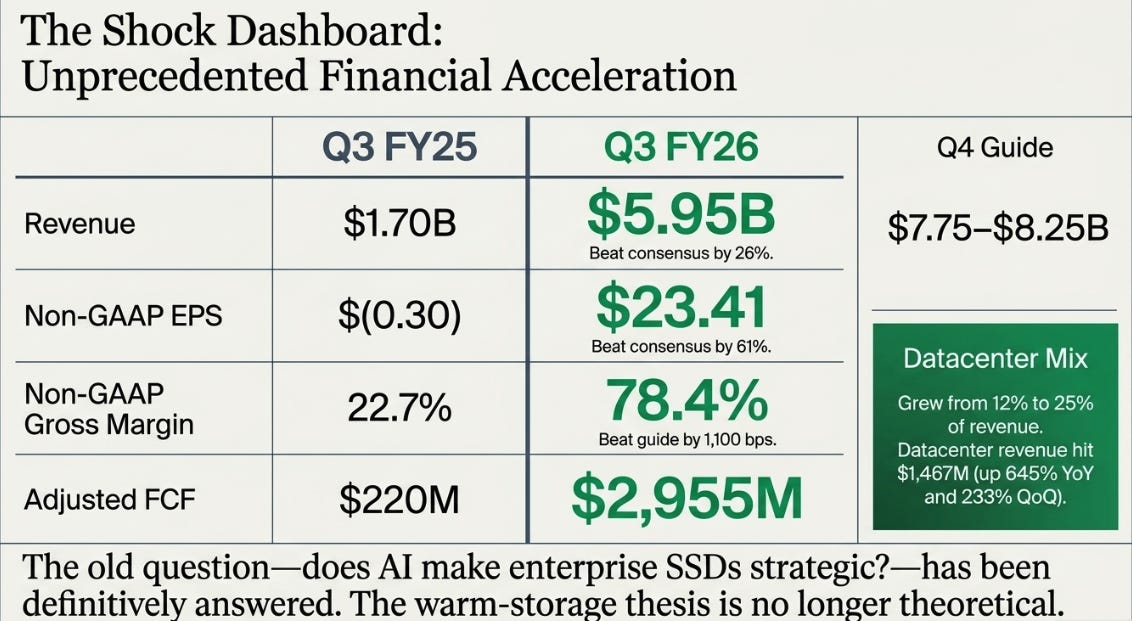 SanDisk 3QFY26 Earnings: From Thesis to Test