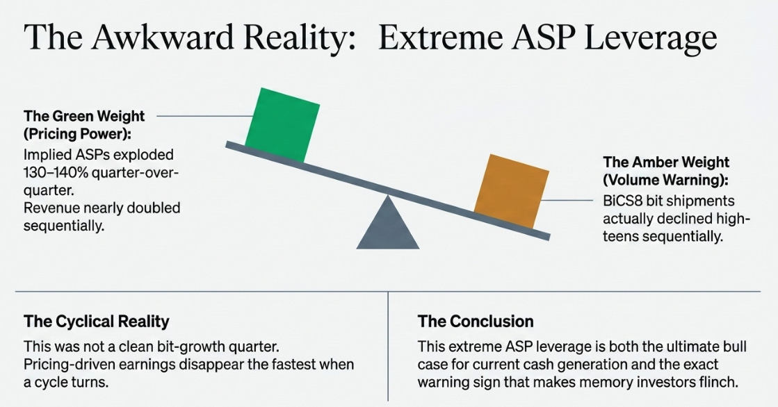 SanDisk 3QFY26 Earnings: From Thesis to Test