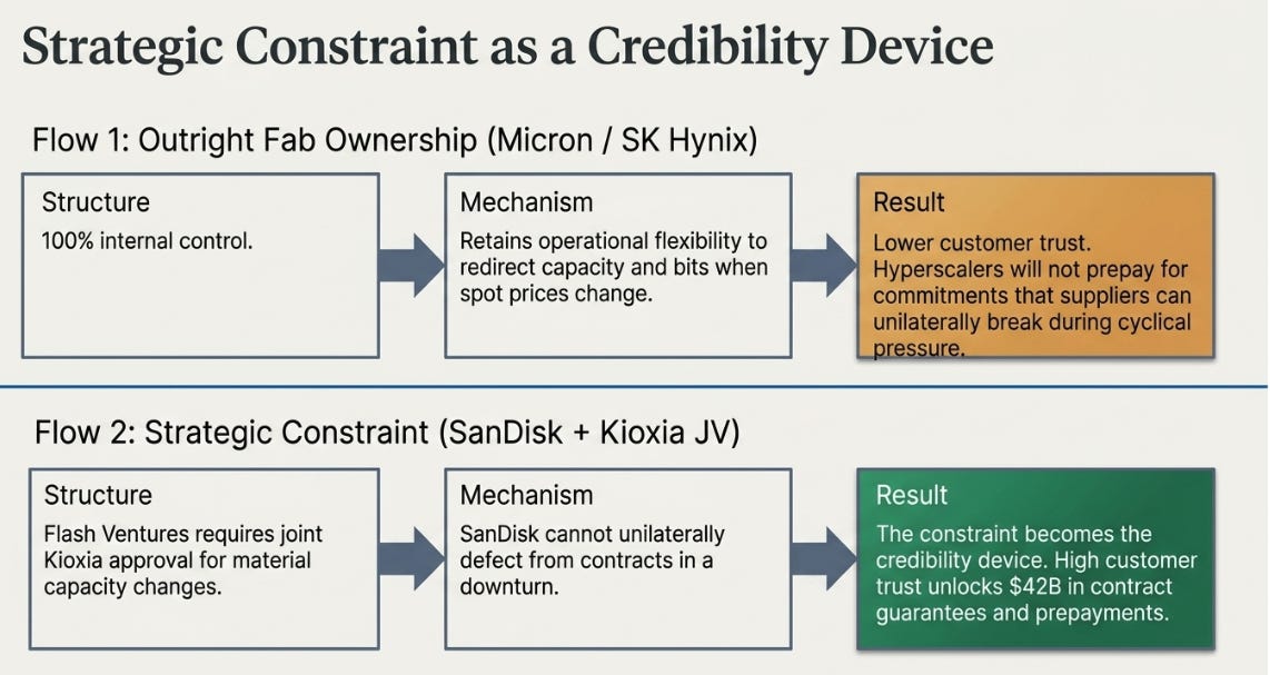 SanDisk 3QFY26 Earnings: From Thesis to Test
