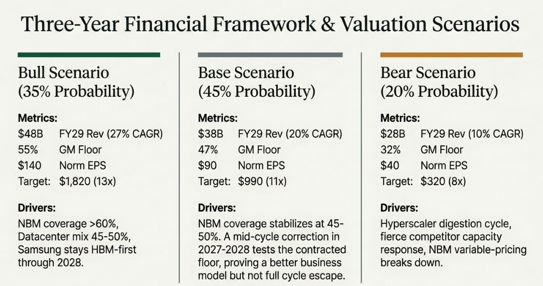 SanDisk 3QFY26 Earnings: From Thesis to Test