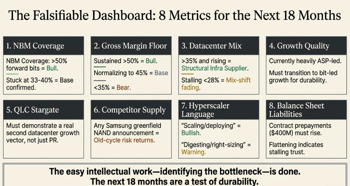 SanDisk 3QFY26 Earnings: From Thesis to Test