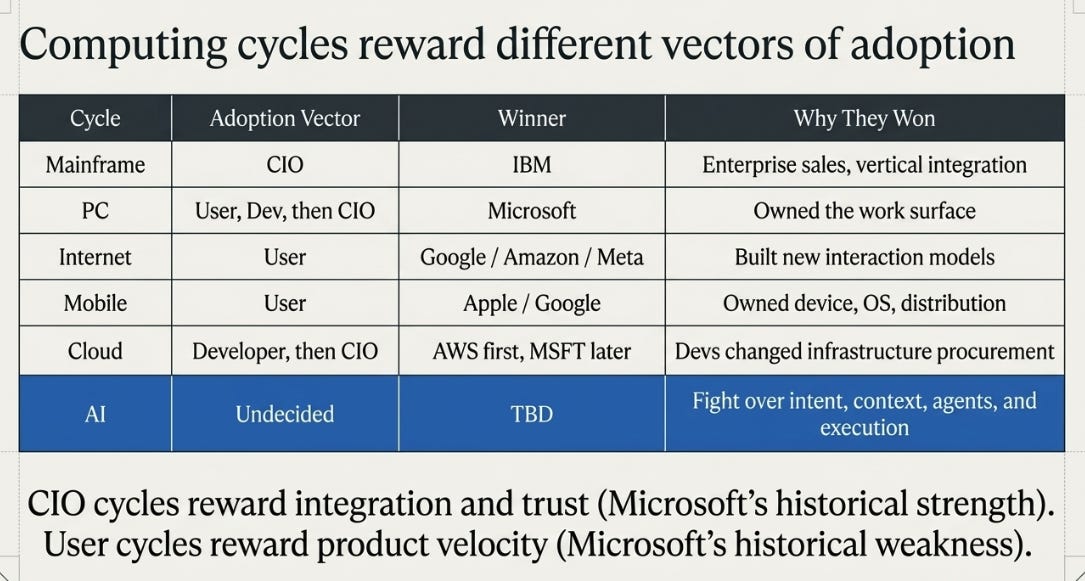 Microsoft 3QFY26 Earnings: Is AI a CIO Cycle or a User Cycle?