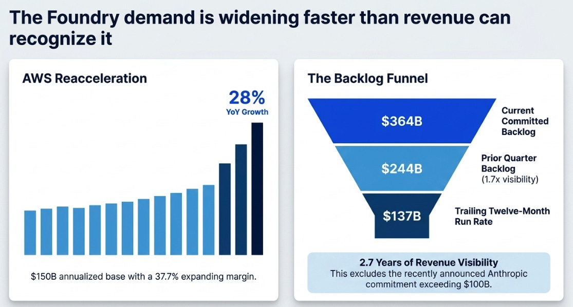 Amazon 1Q26: The Foundry Answers Back